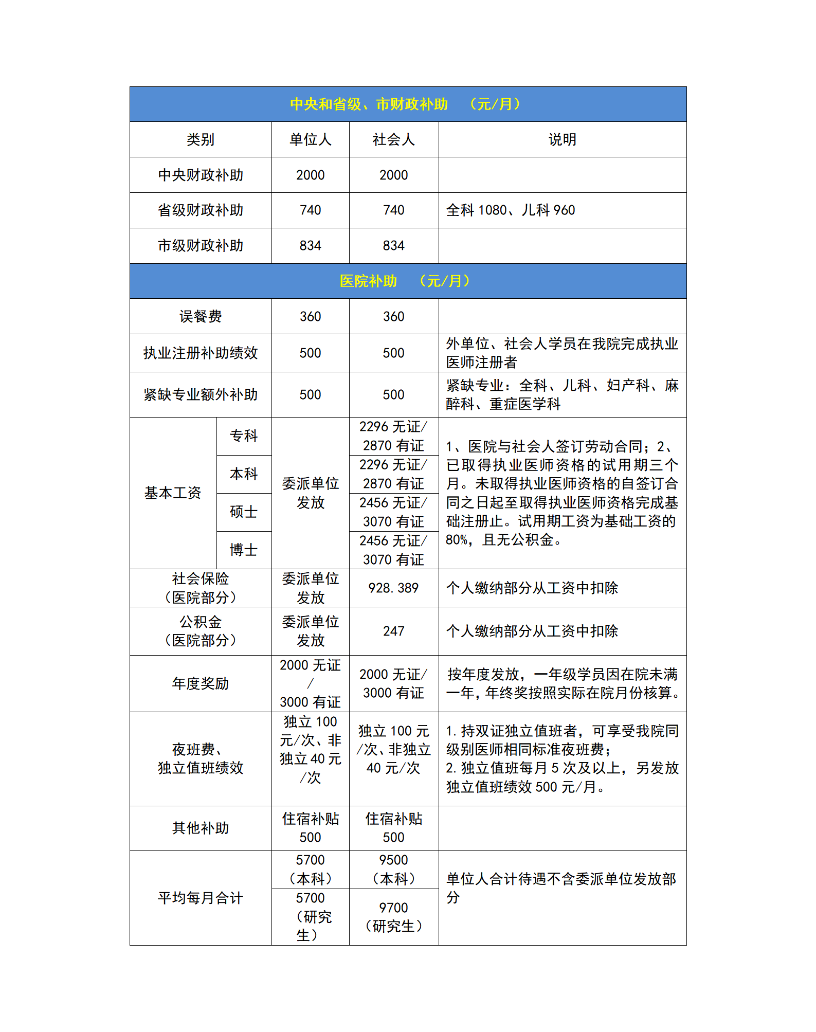 住院医师规范化培训对象待遇情况统计表(麻豆性爱
)(1)_01